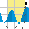 Capers Island tide chart for Tuesday, June 16, 2026