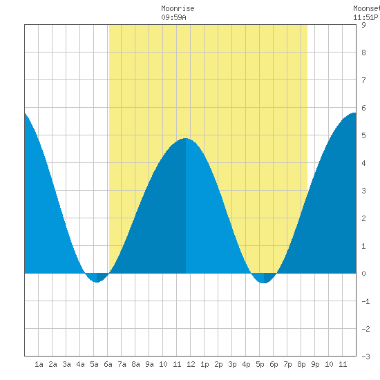 Capers Island tide chart for Thursday, June 18, 2026
