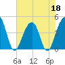 Capers Island tide chart for Thursday, June 18, 2026