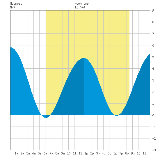 Capers Island tide chart for Friday, June 19, 2026