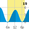 Capers Island tide chart for Friday, June 19, 2026