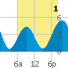 Capers Island tide chart for Monday, June 1, 2026