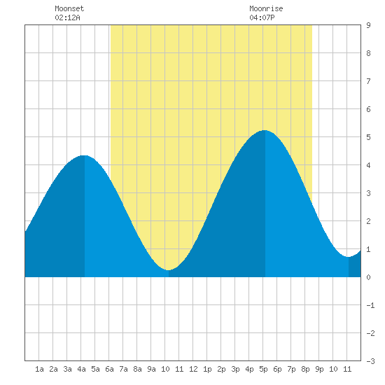 Capers Island tide chart for Wednesday, June 24, 2026