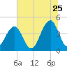 Capers Island tide chart for Thursday, June 25, 2026