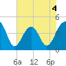 Capers Island tide chart for Thursday, June 4, 2026