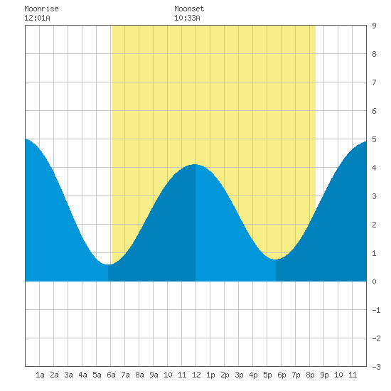 Capers Island tide chart for Friday, June 5, 2026