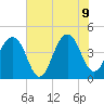 Capers Island tide chart for Tuesday, June 9, 2026