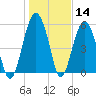 Capers Island tide chart for Thursday, January 14, 2021