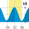Capers Island tide chart for Monday, January 18, 2021