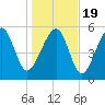 Capers Island tide chart for Tuesday, January 19, 2021