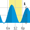 Capers Island tide chart for Friday, January 1, 2021