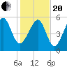 Capers Island tide chart for Wednesday, January 20, 2021