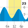 Capers Island tide chart for Saturday, January 23, 2021