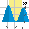 Capers Island tide chart for Wednesday, January 27, 2021