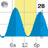 Capers Island tide chart for Thursday, January 28, 2021