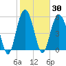 Capers Island tide chart for Saturday, January 30, 2021