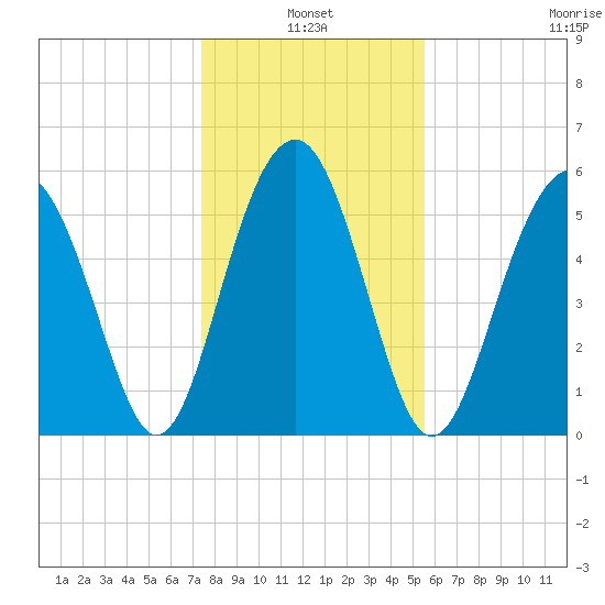 Capers Island tide chart for Monday, January 4, 2021