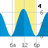 Capers Island tide chart for Monday, January 4, 2021