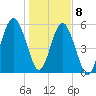 Capers Island tide chart for Friday, January 8, 2021