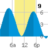 Capers Island tide chart for Saturday, January 9, 2021