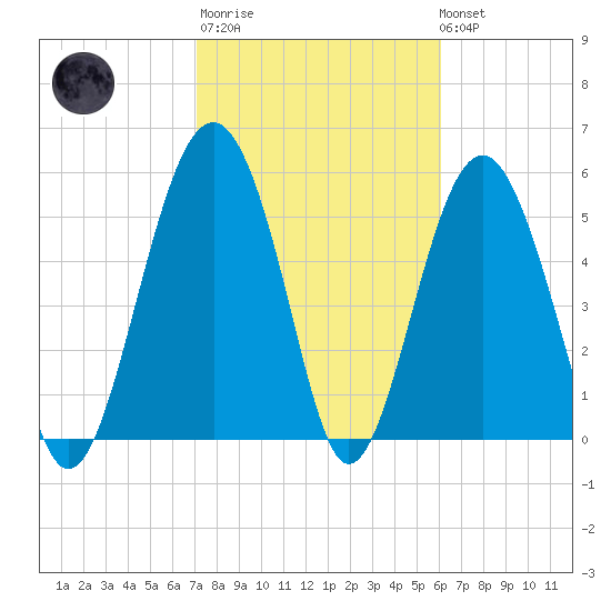 Capers Island tide chart for Thursday, February 11, 2021