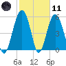 Capers Island tide chart for Thursday, February 11, 2021