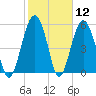 Capers Island tide chart for Friday, February 12, 2021
