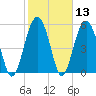 Capers Island tide chart for Saturday, February 13, 2021