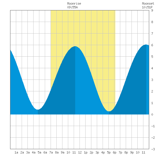Capers Island tide chart for Tuesday, February 16, 2021
