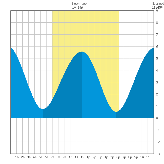 Capers Island tide chart for Wednesday, February 17, 2021