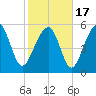 Capers Island tide chart for Wednesday, February 17, 2021