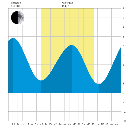 Capers Island tide chart for Friday, February 19, 2021
