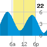 Capers Island tide chart for Monday, February 22, 2021