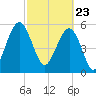 Capers Island tide chart for Tuesday, February 23, 2021