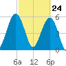 Capers Island tide chart for Wednesday, February 24, 2021