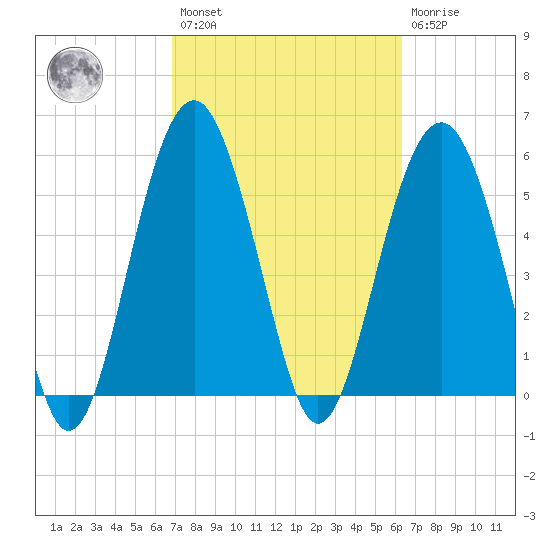 Capers Island tide chart for Saturday, February 27, 2021