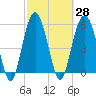 Capers Island tide chart for Sunday, February 28, 2021