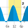 Capers Island tide chart for Tuesday, February 2, 2021