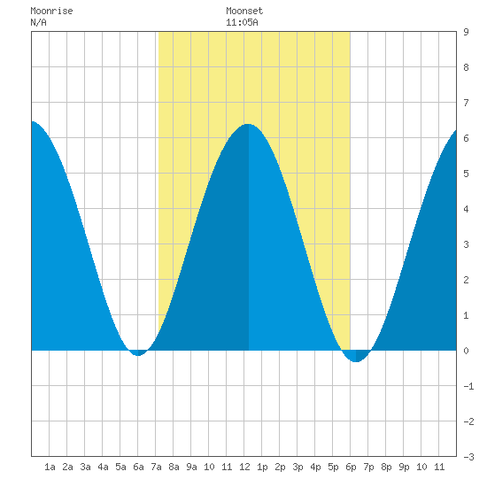 Capers Island tide chart for Wednesday, February 3, 2021