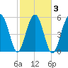 Capers Island tide chart for Wednesday, February 3, 2021