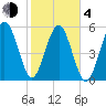 Capers Island tide chart for Thursday, February 4, 2021