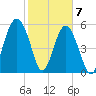 Capers Island tide chart for Sunday, February 7, 2021