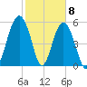 Capers Island tide chart for Monday, February 8, 2021