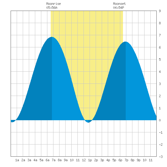 Capers Island tide chart for Thursday, March 11, 2021