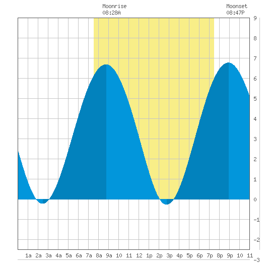 Capers Island tide chart for Sunday, March 14, 2021