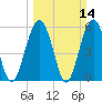 Capers Island tide chart for Sunday, March 14, 2021