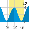 Capers Island tide chart for Wednesday, March 17, 2021