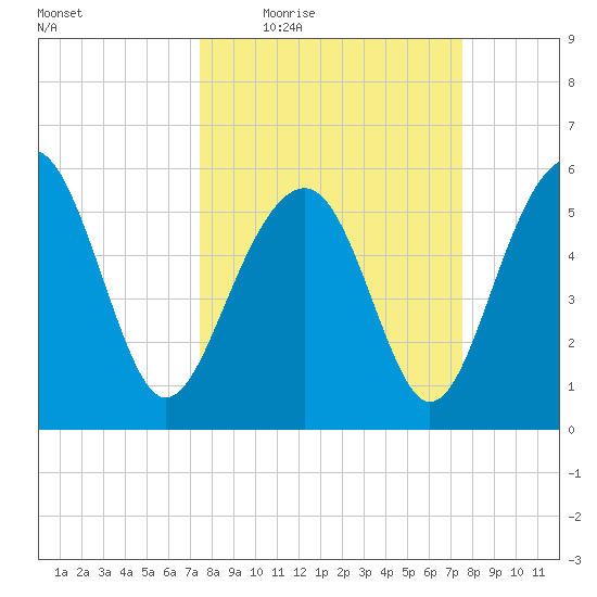 Capers Island tide chart for Thursday, March 18, 2021