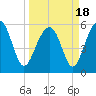 Capers Island tide chart for Thursday, March 18, 2021