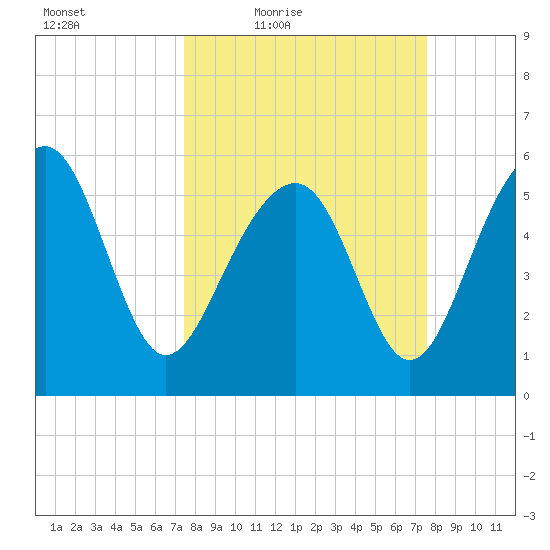 Capers Island tide chart for Friday, March 19, 2021